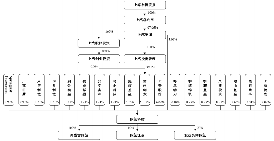 捷氫科技股權(quán)結(jié)構(gòu)圖