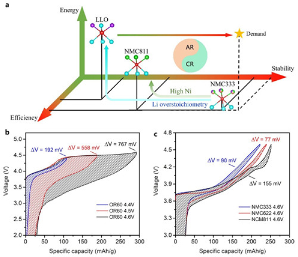  圖2 富鋰錳基正極材料的氧活性利用與其能量效率的矛盾問題