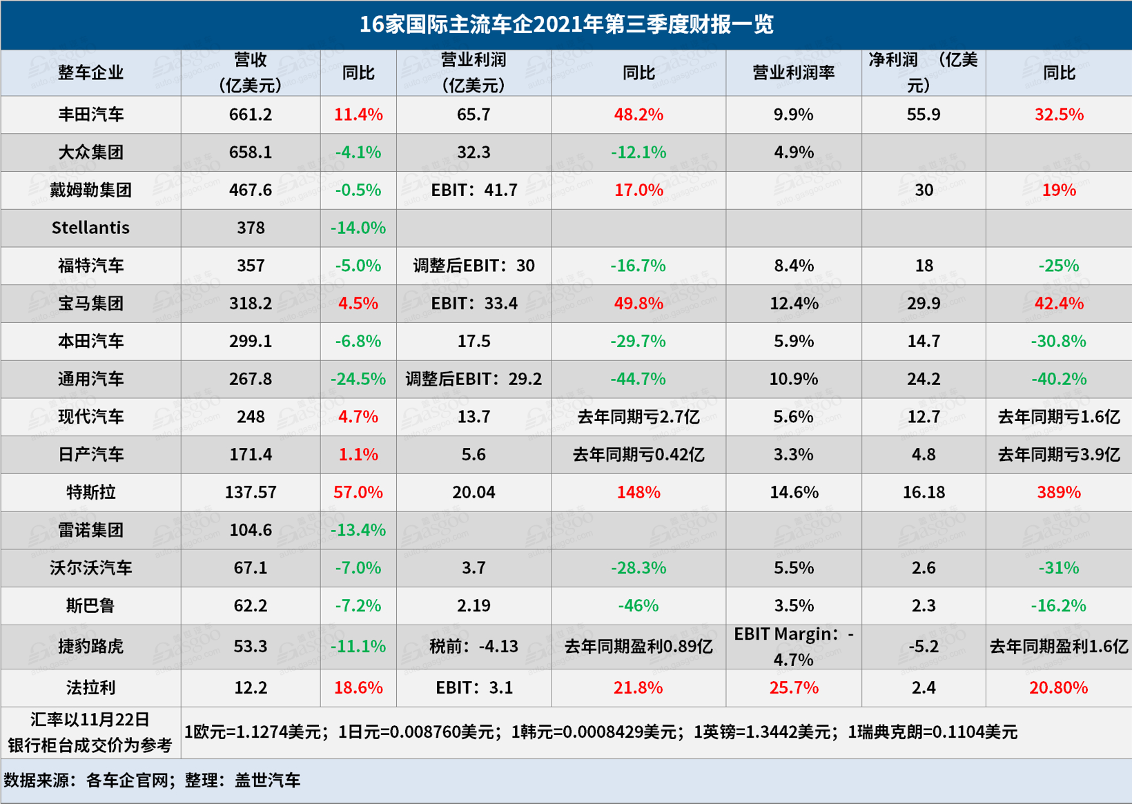 16家國際車企Q3財(cái)報(bào)解讀：6成營收下滑 豐田罕見超大眾