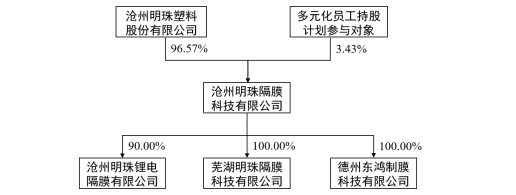 上述交易完成后滄州明珠鋰離子電池隔膜業(yè)務(wù)股權(quán)架構(gòu)