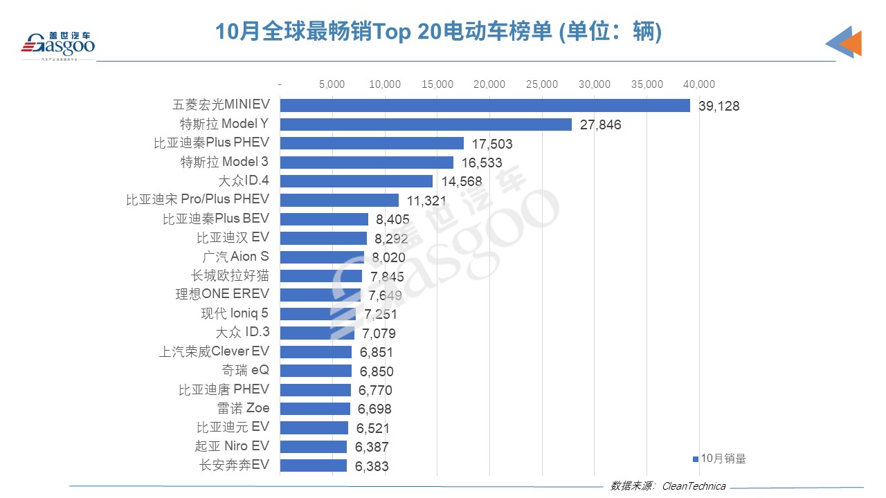 10月全球Top 20電動車品牌榜：比亞迪以壓倒性優(yōu)勢奪冠 朋克首上榜