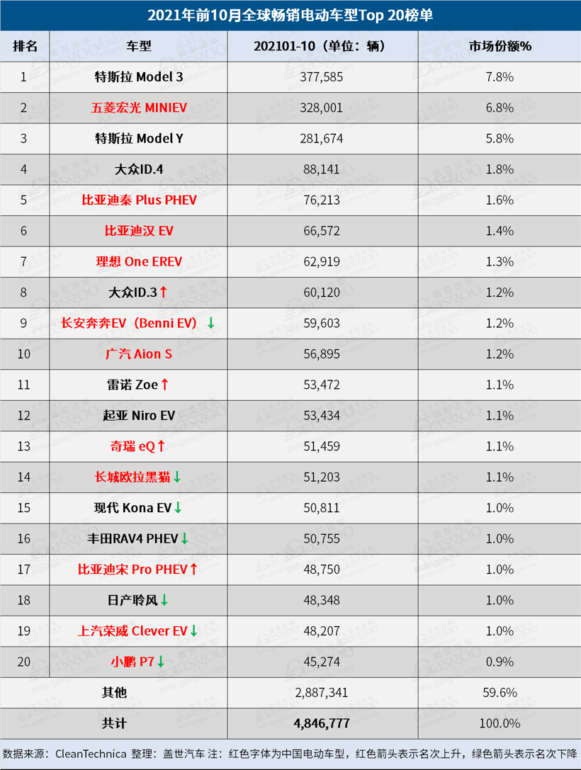 10月全球Top 20電動車品牌榜：比亞迪以壓倒性優(yōu)勢奪冠 朋克首上榜