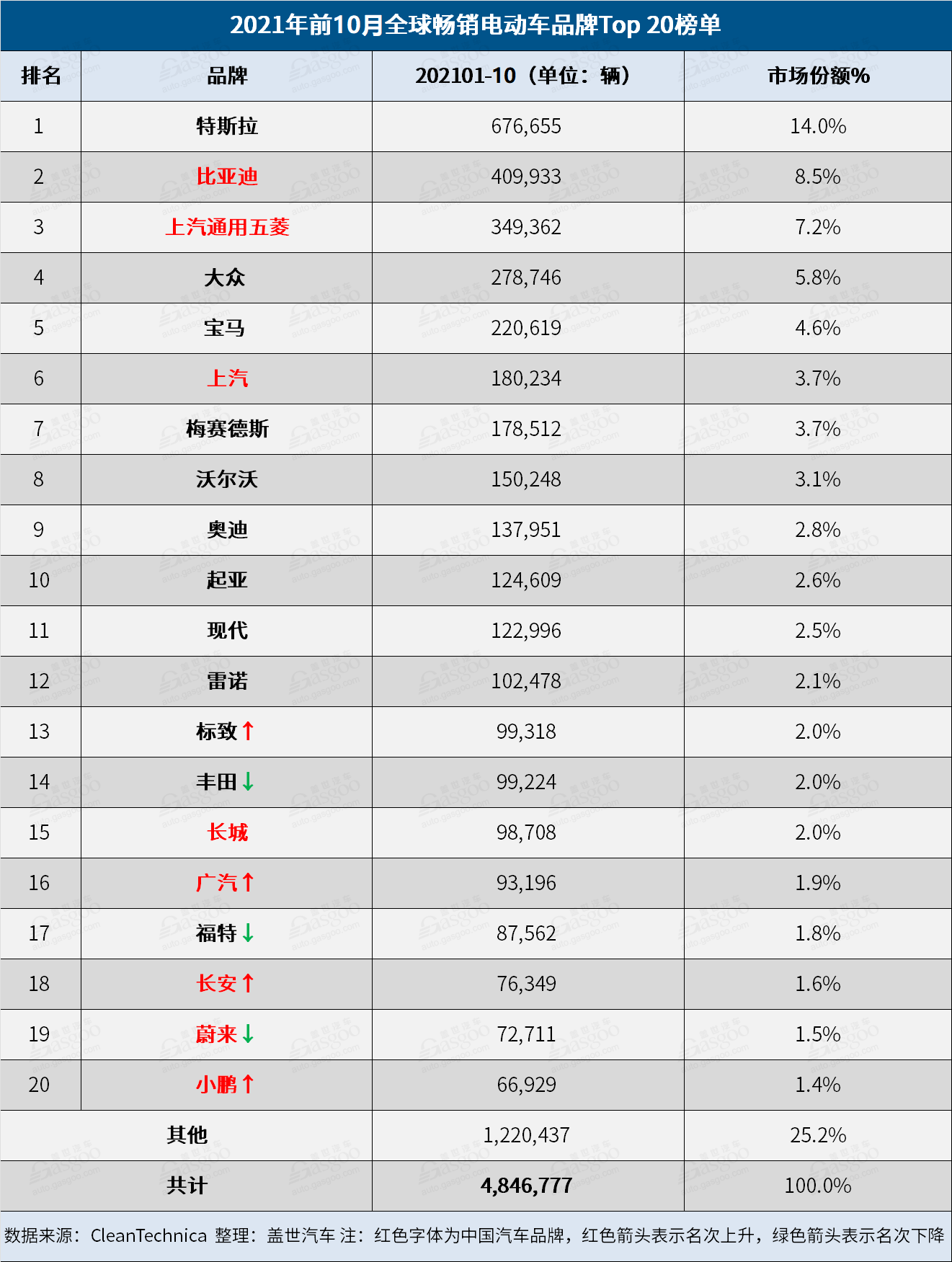 10月全球Top 20電動車品牌榜：比亞迪以壓倒性優(yōu)勢奪冠 朋克首上榜