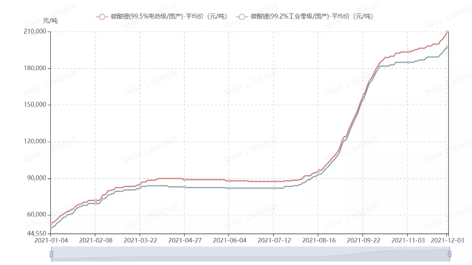 碳酸鋰價(jià)格上漲持續(xù)？鋰價(jià)全面行情分析來(lái)咯！