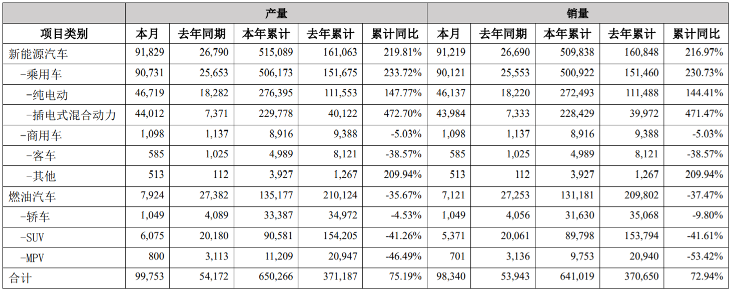 比亞迪