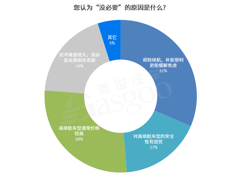 獲近七成參與者支持 1000km續(xù)航仍極具“誘惑力”