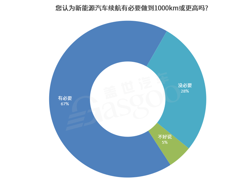 獲近七成參與者支持 1000km續(xù)航仍極具“誘惑力”