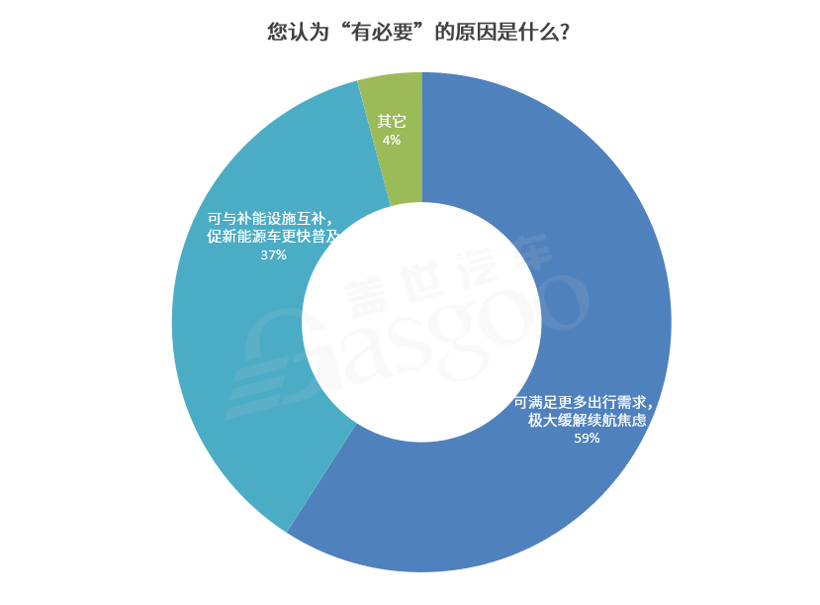 獲近七成參與者支持 1000km續(xù)航仍極具“誘惑力”