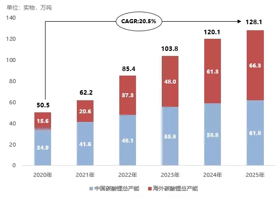 全球鋰鹽冶煉產能快速增長 氫氧化鋰產能擴張速度較快