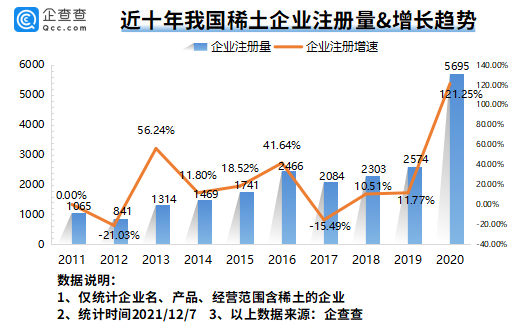 我國現(xiàn)存稀土相關(guān)企業(yè)3.54萬家 全球最大稀土公司有望本月在江西成立 