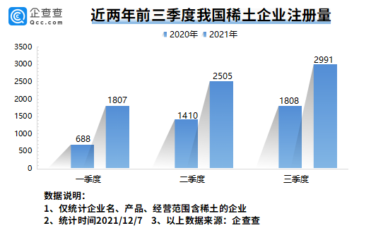 我國現(xiàn)存稀土相關(guān)企業(yè)3.54萬家 全球最大稀土公司有望本月在江西成立 