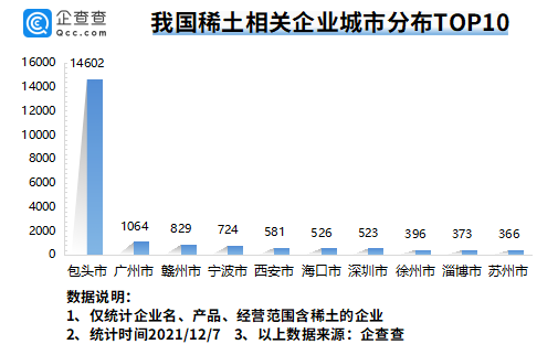 我國現(xiàn)存稀土相關(guān)企業(yè)3.54萬家 全球最大稀土公司有望本月在江西成立 