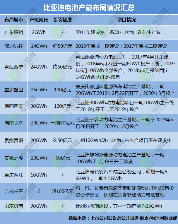 比亞迪目前電池規(guī)劃產(chǎn)能已超205GWh