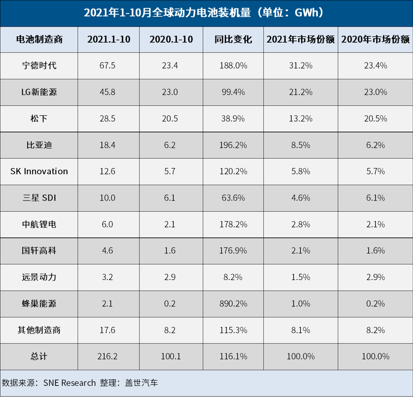 今年1-10月全球動力電池裝機量Top 10榜單