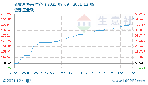 碳酸鋰價格上漲幅度加大 短期持續(xù)攀升