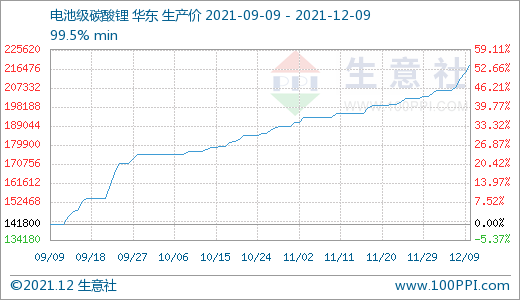 碳酸鋰價格上漲幅度加大 短期持續(xù)攀升