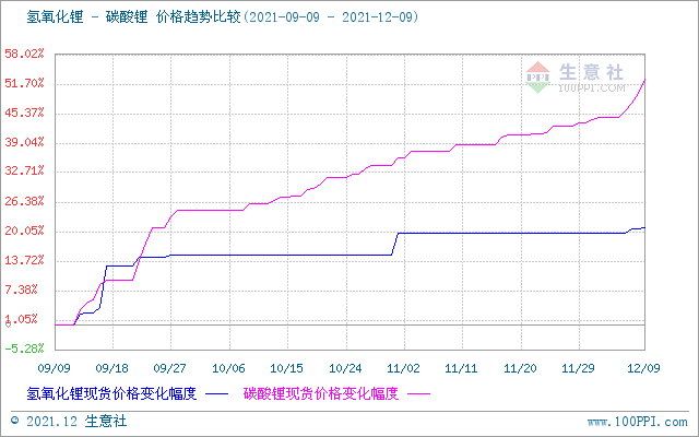 碳酸鋰價格上漲幅度加大 短期持續(xù)攀升