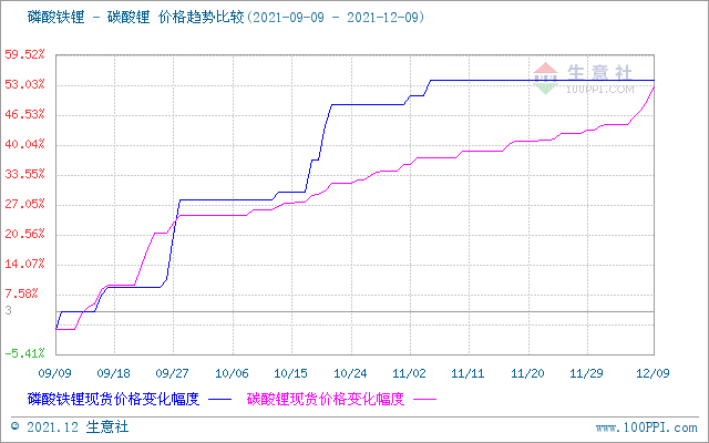 碳酸鋰價格上漲幅度加大 短期持續(xù)攀升