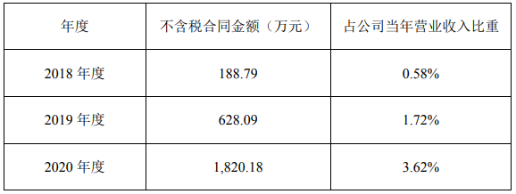 先惠技術(shù)與寧德時代及其控股子公司最近三個會計年度的交易往來情況