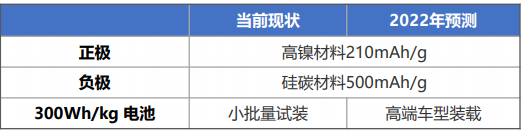 2022年新能源汽車五大電動化技術(shù)趨勢