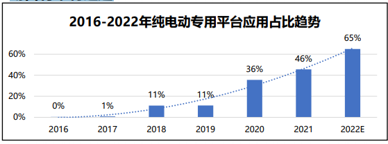 2022年新能源汽車五大電動化技術(shù)趨勢