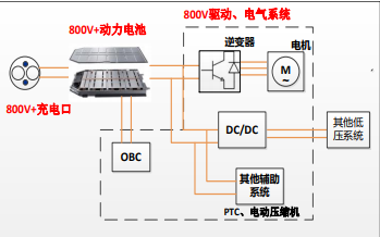 2022年新能源汽車五大電動化技術(shù)趨勢