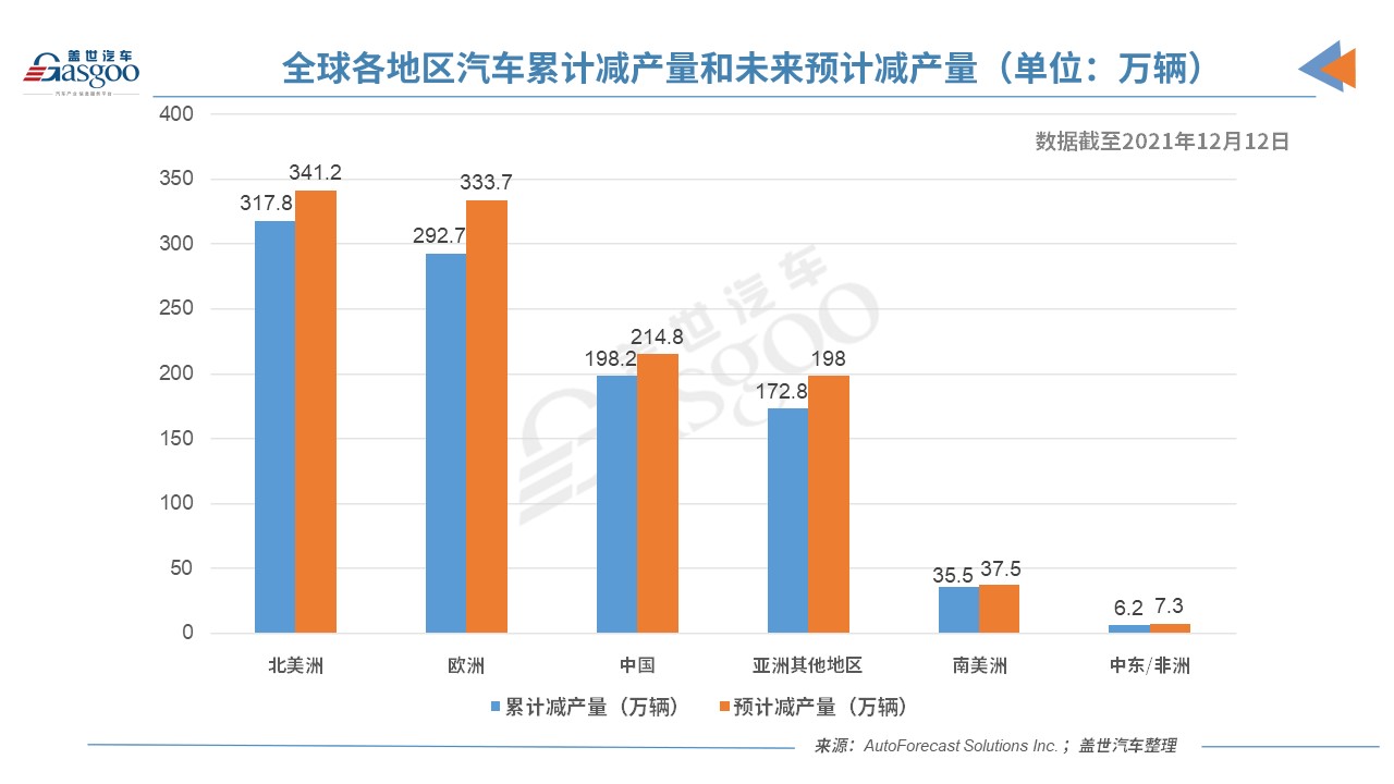 上周中國汽車市未因缺芯減產(chǎn) 各地區(qū)減產(chǎn)量均未過萬