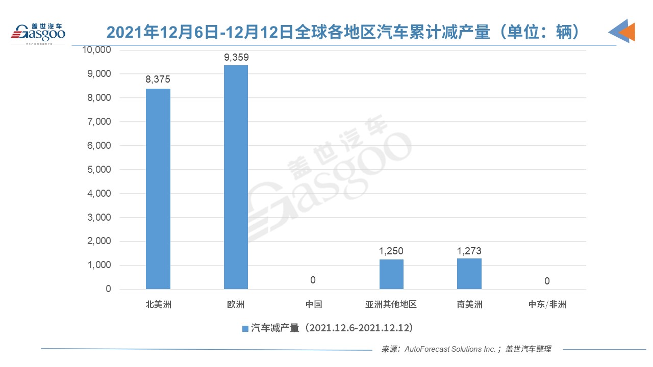 上周中國汽車市未因缺芯減產(chǎn) 各地區(qū)減產(chǎn)量均未過萬