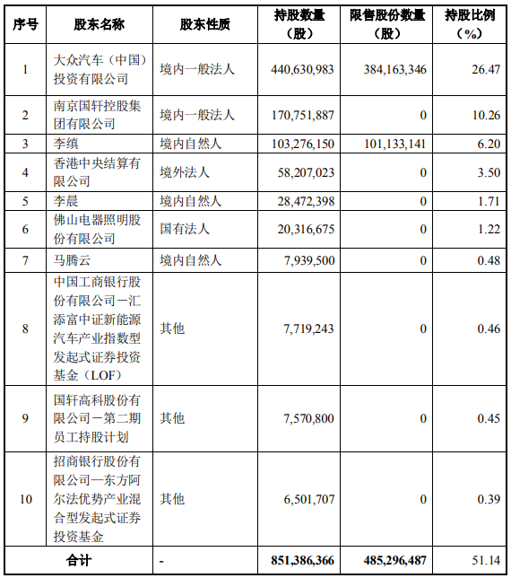 發(fā)行后國軒高科前十大股東持股情況