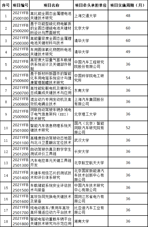 國家重點(diǎn)研發(fā)計(jì)劃“十四五”“新能源汽車”重點(diǎn)專項(xiàng)2021年度擬立項(xiàng)項(xiàng)目公示清單