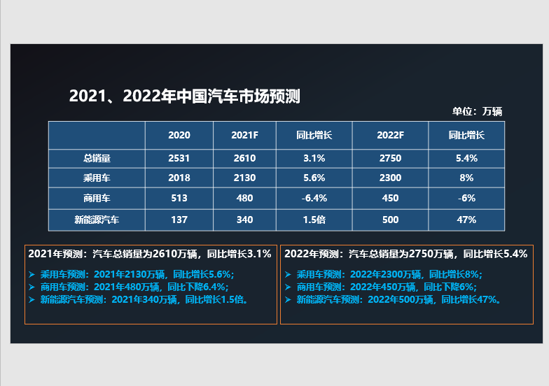 缺芯致中國車市減量130余萬輛 預(yù)測明年整體車市達2750萬輛