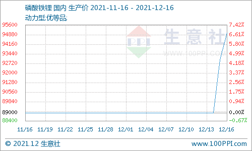 動力型優(yōu)等品磷酸鐵鋰均價9.5萬元/噸 碳酸鋰價格再次回歸大漲