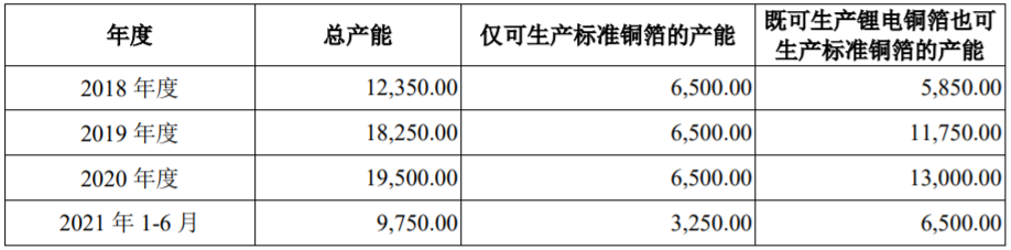 中一科技銅箔產(chǎn)能（單位：噸）