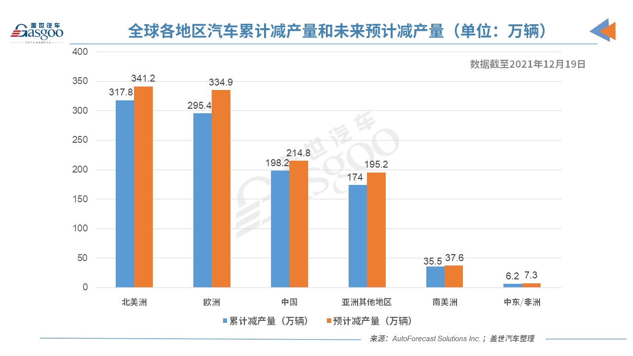 上周全球減產(chǎn)近4萬(wàn)輛車 缺芯危機(jī)或已至最高點(diǎn)