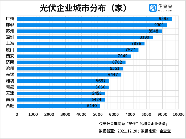 今年前三季度光伏企業(yè)注冊量同比增長55% 光伏組件降價(jià)迎行業(yè)拐點(diǎn)