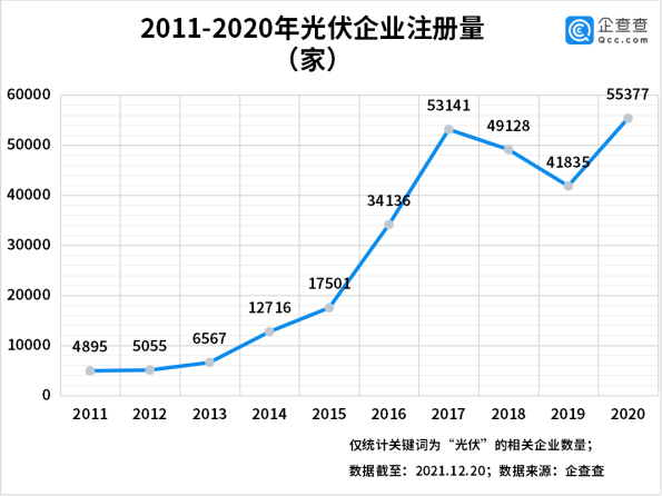 今年前三季度光伏企業(yè)注冊量同比增長55% 光伏組件降價(jià)迎行業(yè)拐點(diǎn)