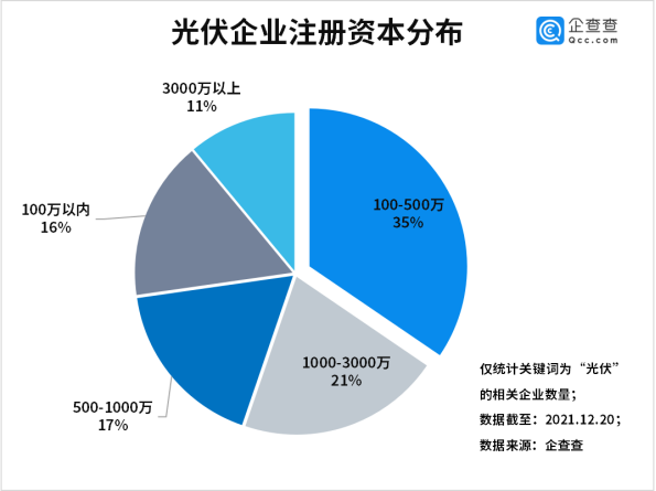 今年前三季度光伏企業(yè)注冊量同比增長55% 光伏組件降價(jià)迎行業(yè)拐點(diǎn)