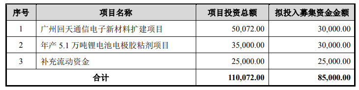 回天新材募集資金用途