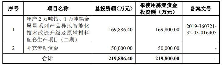 騰遠(yuǎn)鈷業(yè)募集資金用途