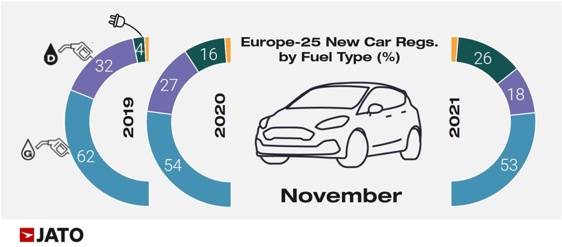 11月歐洲電動車注冊占比26% 特斯拉Model 3登暢銷純電榜首