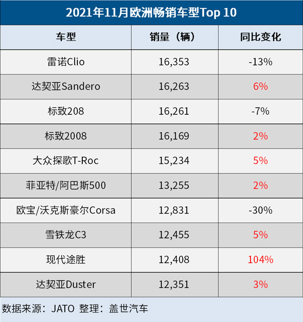 11月歐洲電動車注冊占比26% 特斯拉Model 3登暢銷純電榜首