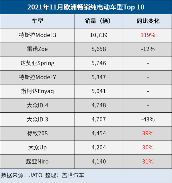 11月歐洲電動車注冊占比26% 特斯拉Model 3登暢銷純電榜首