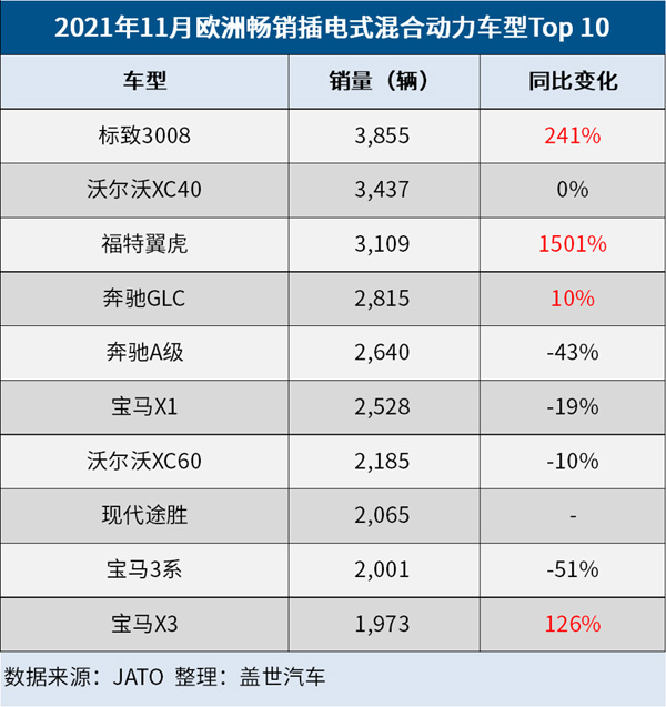 11月歐洲電動車注冊占比26% 特斯拉Model 3登暢銷純電榜首