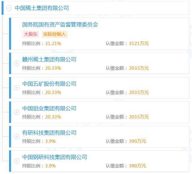 中國稀土集團(tuán)股權(quán)結(jié)構(gòu)圖
