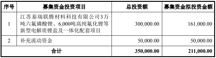 天際股份募集資金用途