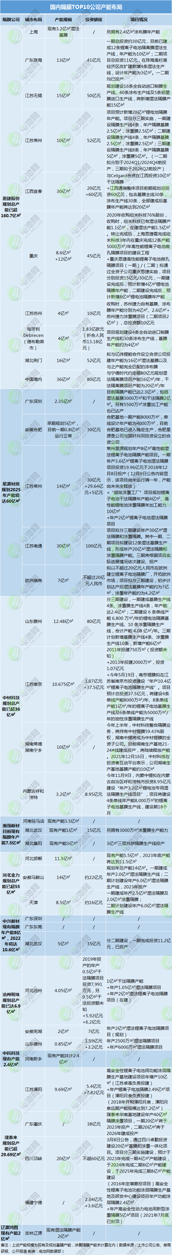 隔膜,濕法隔膜,干法隔膜,涂覆隔膜