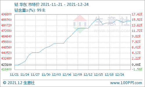 本周鈷價(jià)上漲放緩 鈷市行情震蕩調(diào)整