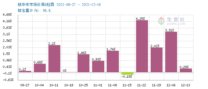 本周鈷價(jià)上漲放緩 鈷市行情震蕩調(diào)整