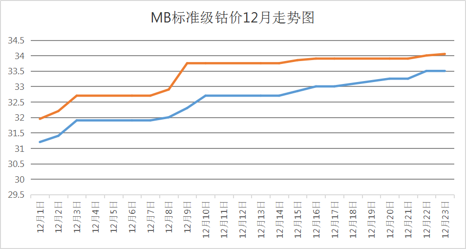 本周鈷價(jià)上漲放緩 鈷市行情震蕩調(diào)整