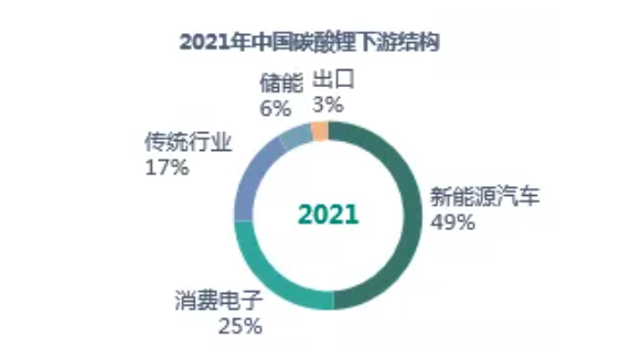 強(qiáng)勢(shì)漲價(jià)的鋰鹽“中樞” 詳探碳酸鋰全年市場變化